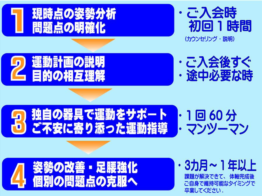 側弯症もなおす日本初の運動療法は、姿勢分析後に運動計画をたて、筋肉バランスを筋膜連動運動で整える